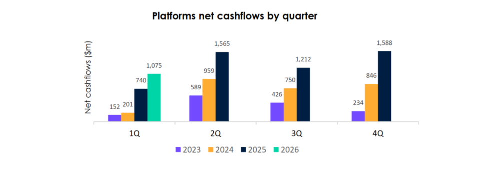 Platforms net cashflows by quarter