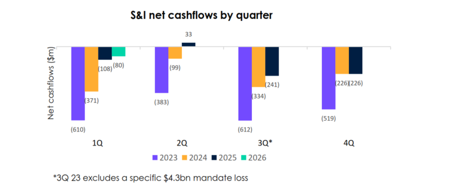 S&I net cashflows by quarter