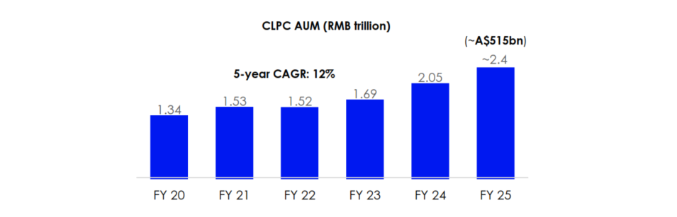 CLPC AUM (RMB trillion)