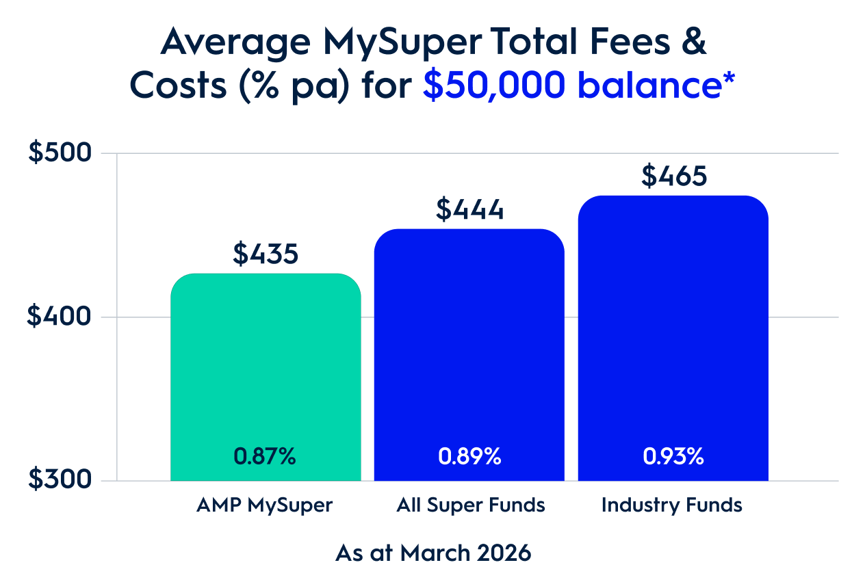 Average MySuper total fees & costs graph