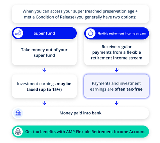 Retirement benefit