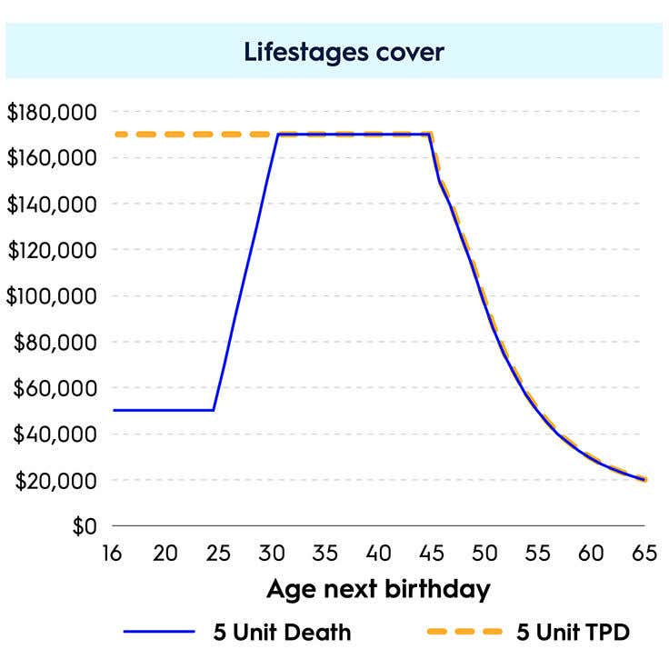 Lifestages cover graph