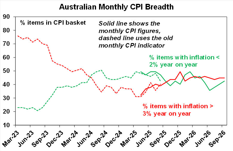 Australian month CPI