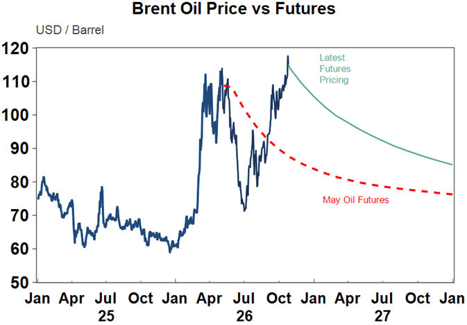 brent oil price