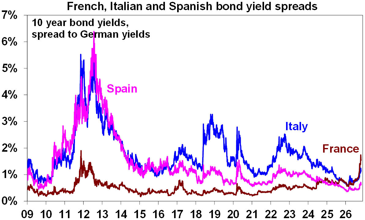 yield spreads