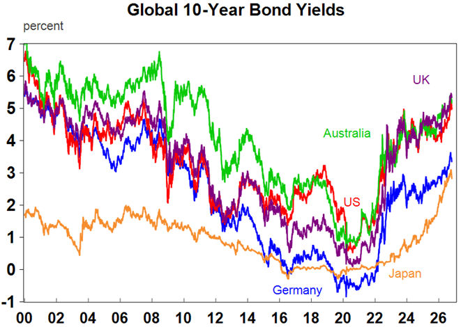global 10-year bond yields