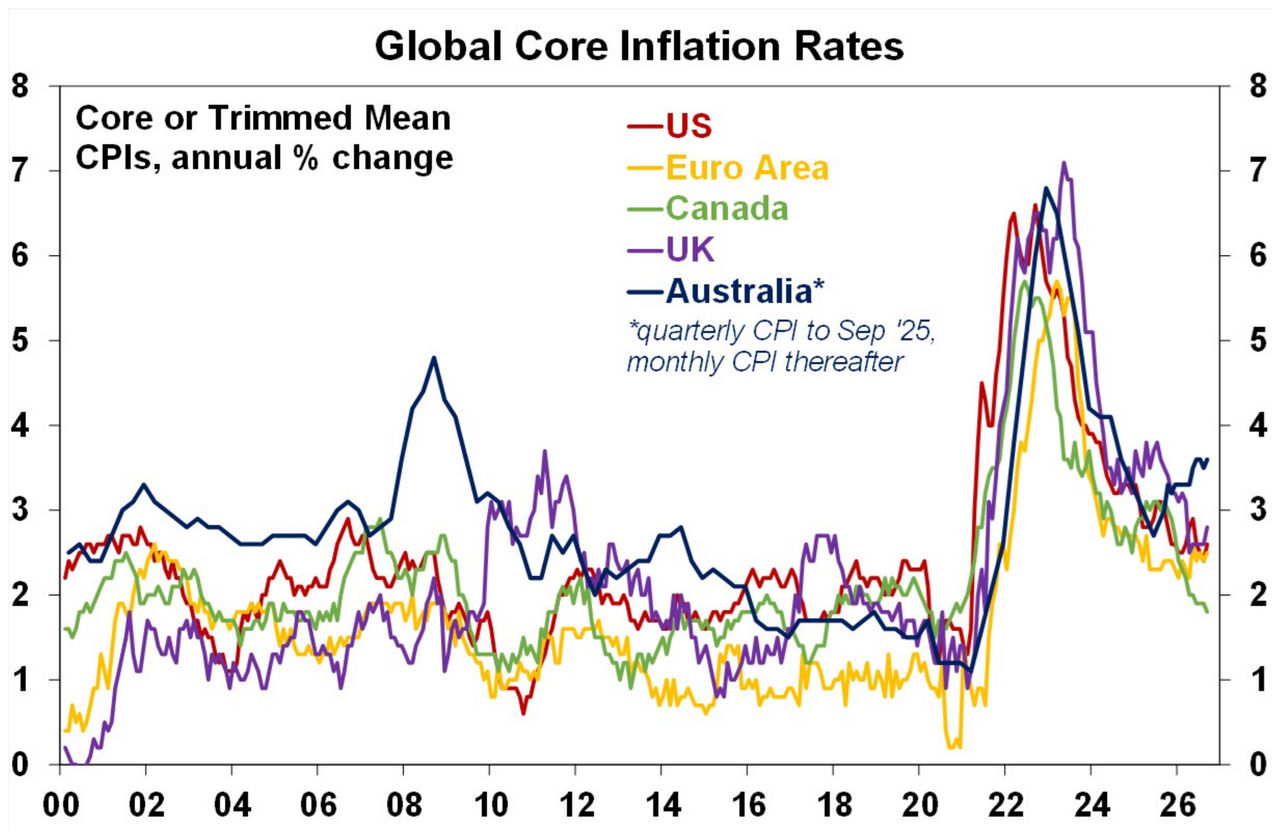 global core inflation rates