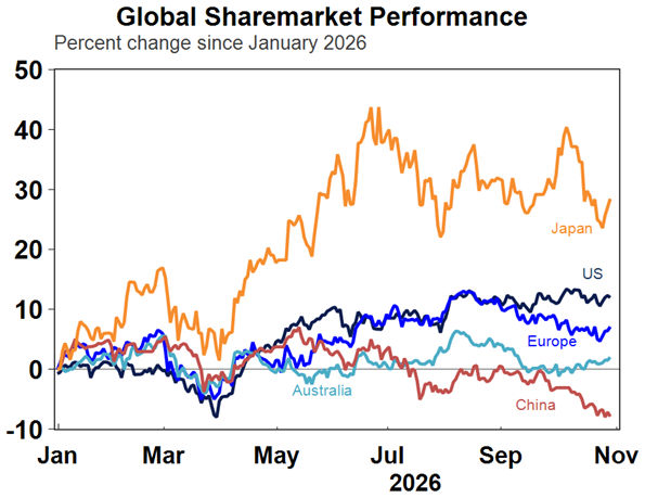 global sharemarket performance