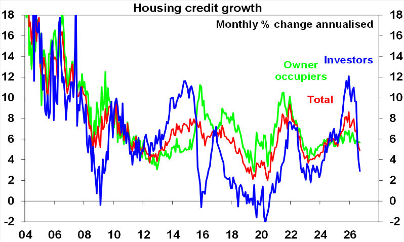 housing credit growth