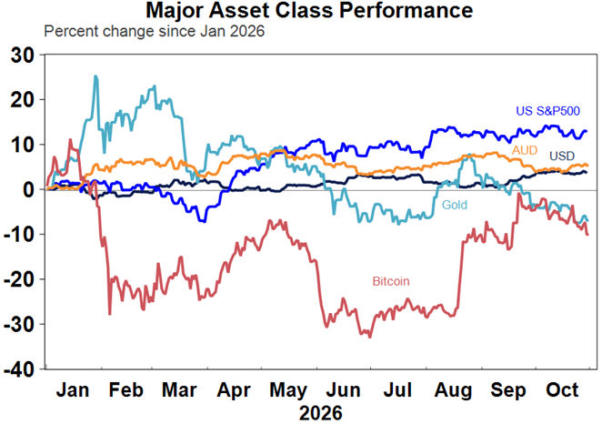 major asset class performance