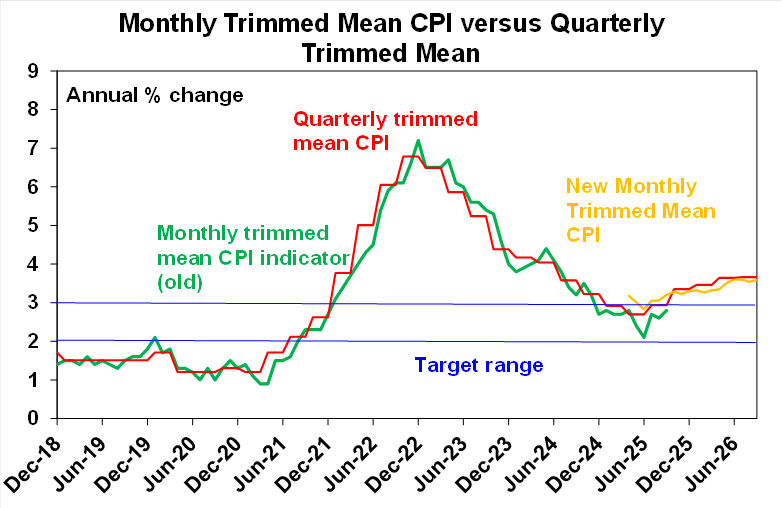 monthly trimmed mean CPI