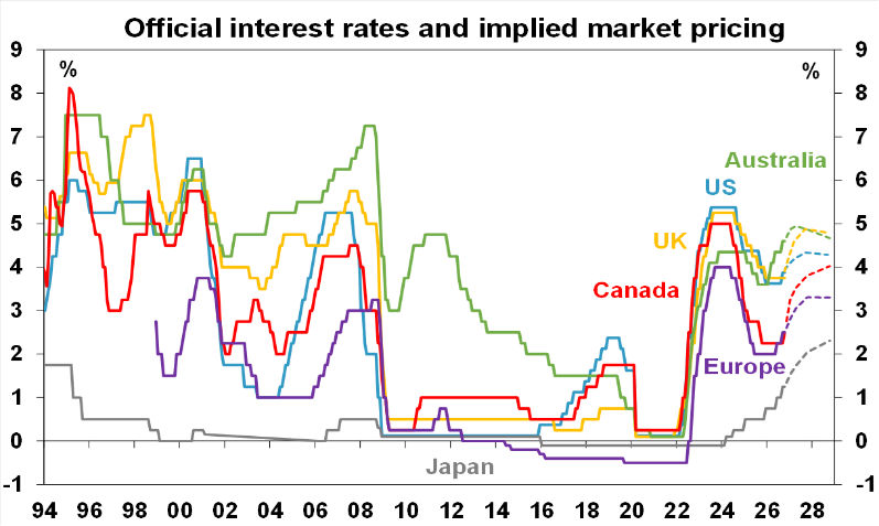 official interest rates