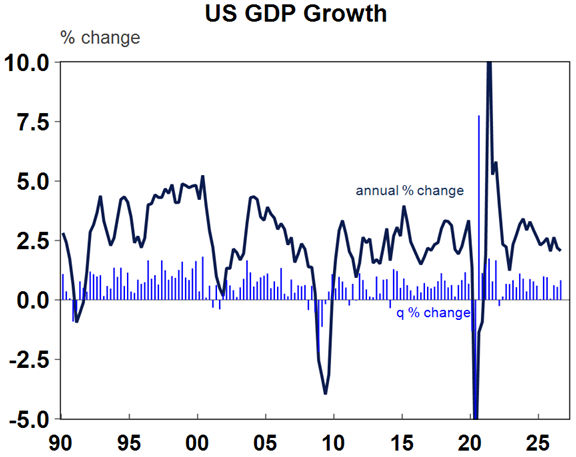 US GDP growth