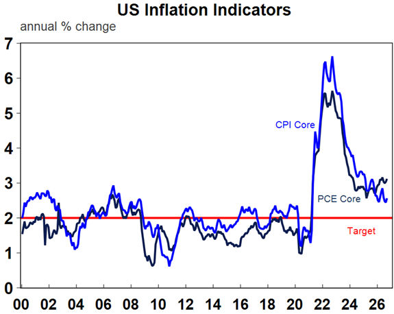 US inflation