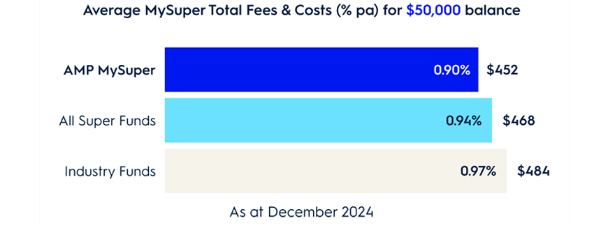 Average MySuper total fees & costs