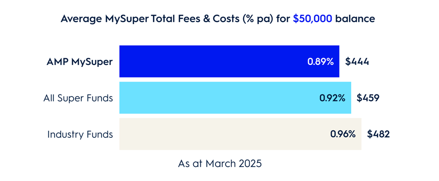 Average MySuper total fees & costs