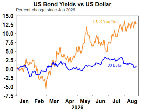 US bond yields vs us dollar
