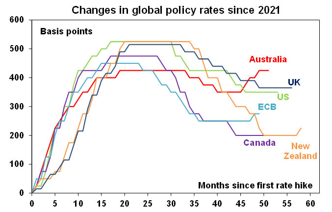 changes in global policy rates since 2021