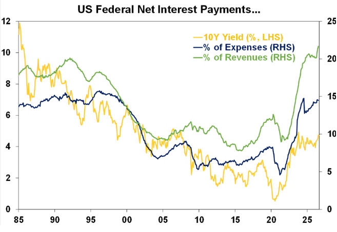 US Federal Net interest payments