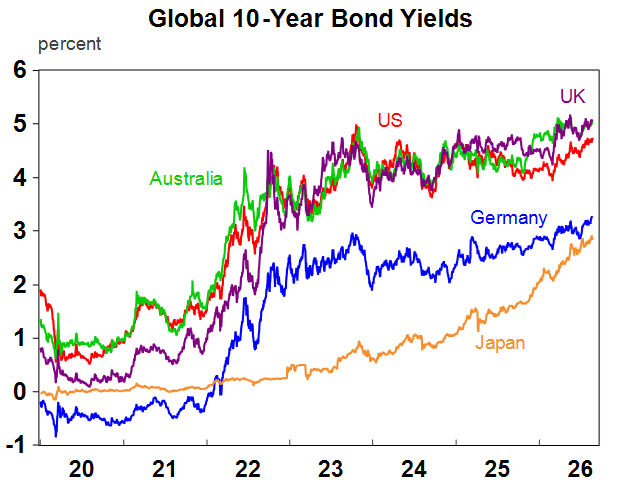 global 10-year bond yields