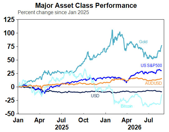 major asset class performance