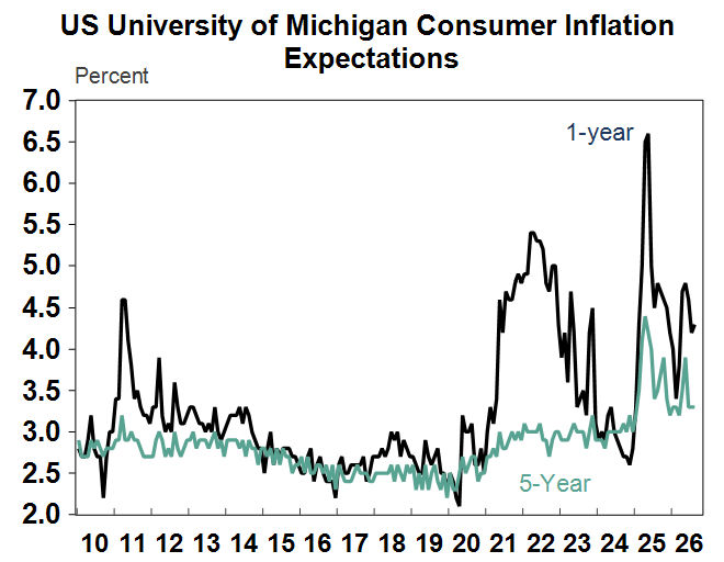US university of Michigan consumer inflation expectations