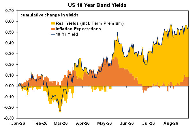 US 10 year bond yields