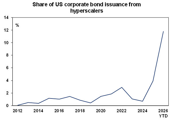 Share of US corporate bond issuance from hyperscalers