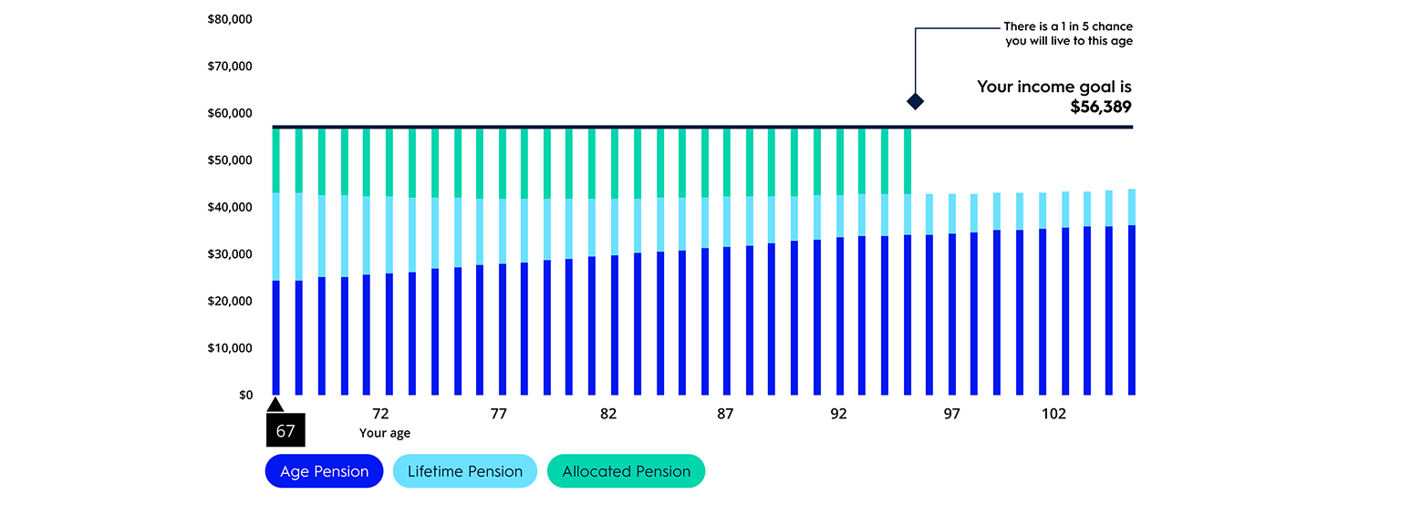 After Super Lifetime graph