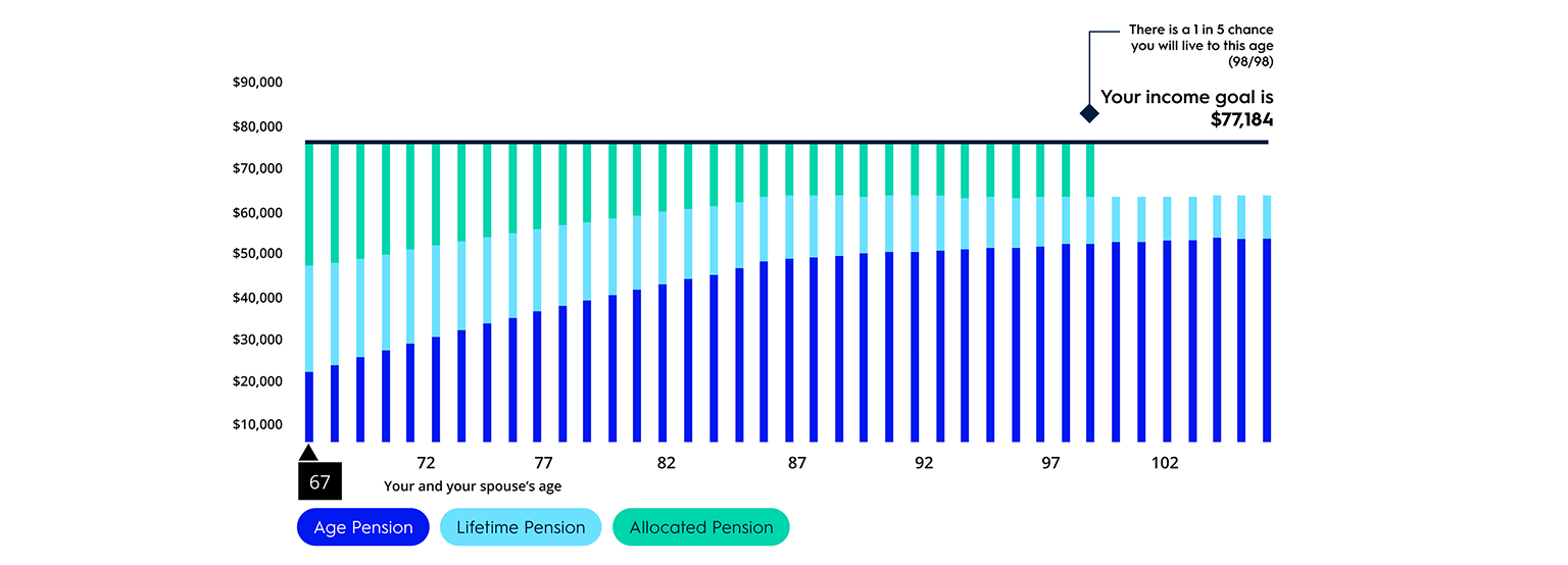 After Super Lifetime graph