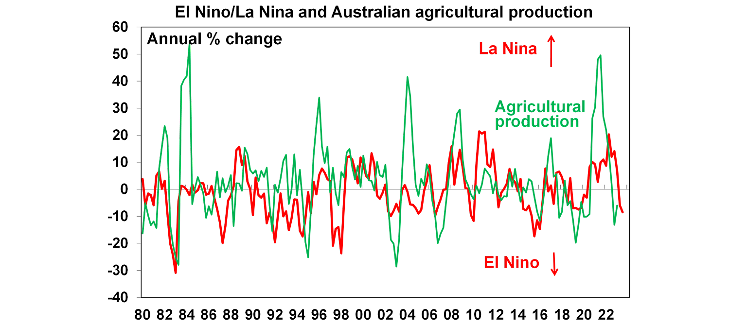 Australian agricultural production graph