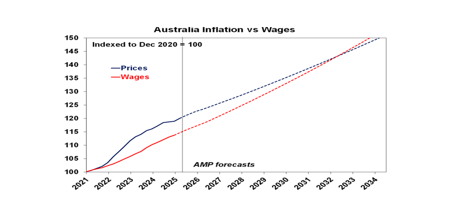 Australian inflation vs wages