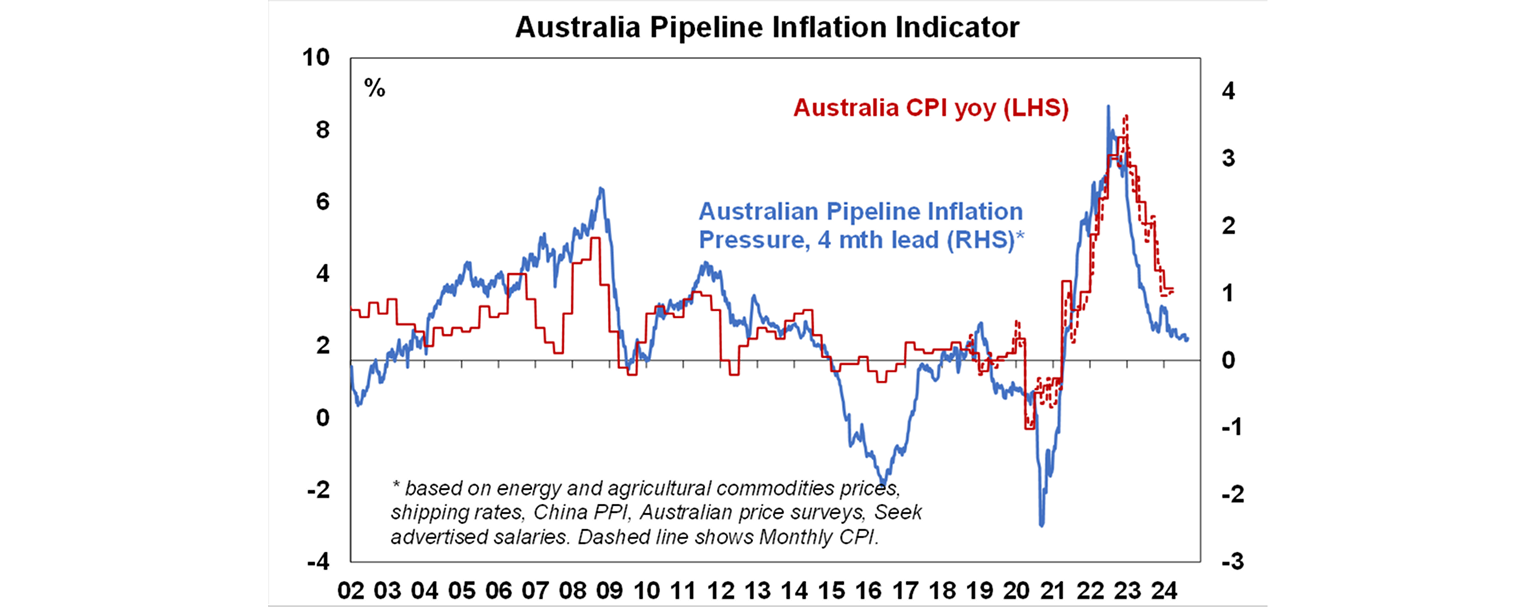 Australia pipeline inflation indicator graph