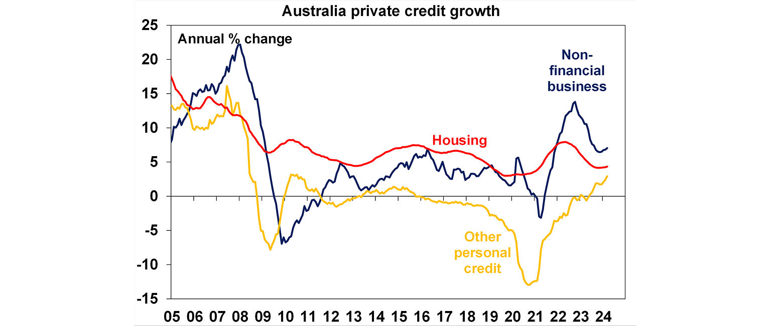 Australia private credit growth graph