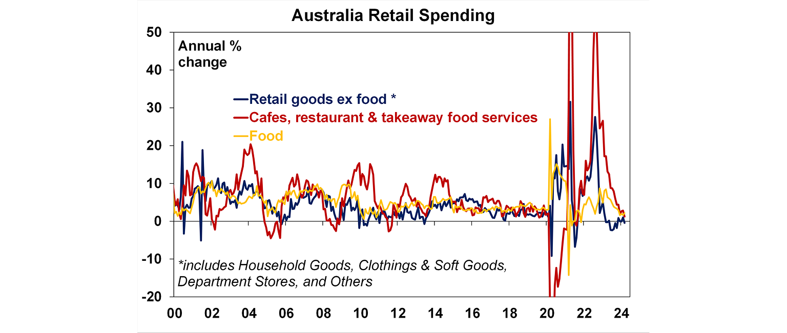 Australia retail spending graph