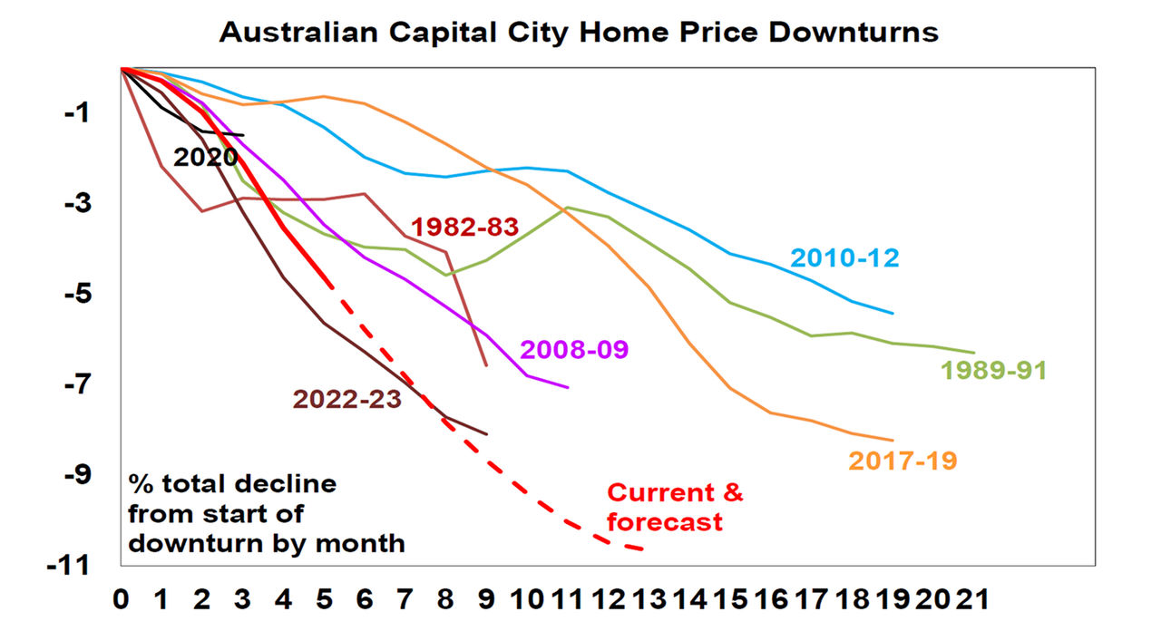 Australian capital city home price downturn