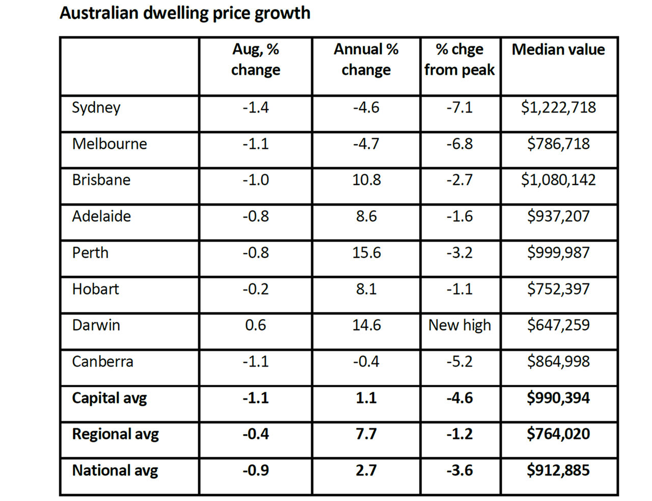 Australian dwelling price growth chart