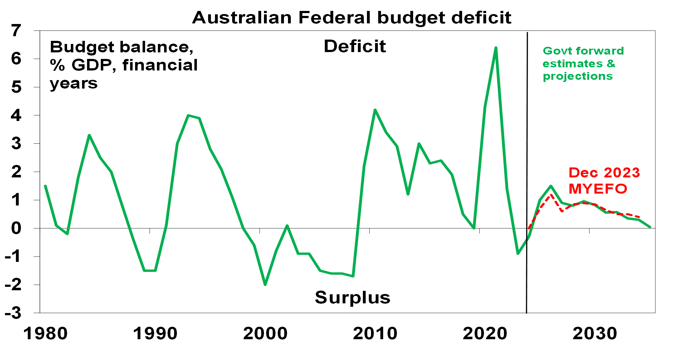Australian Federal budget deficit graph