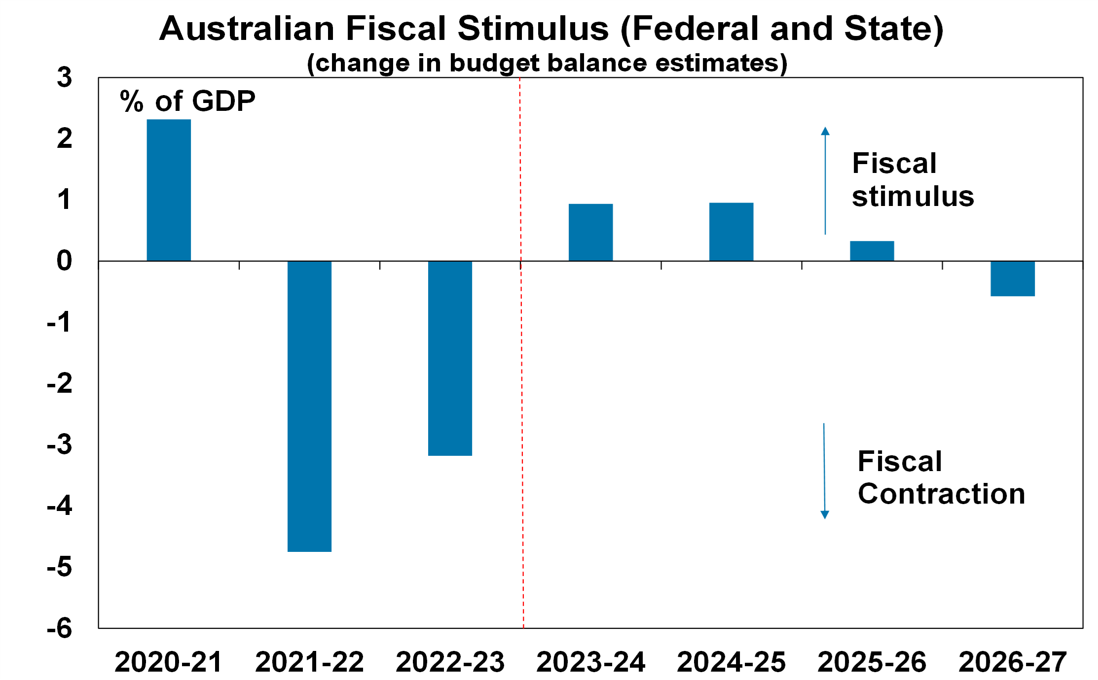 Australian Fiscal Stimulus graph