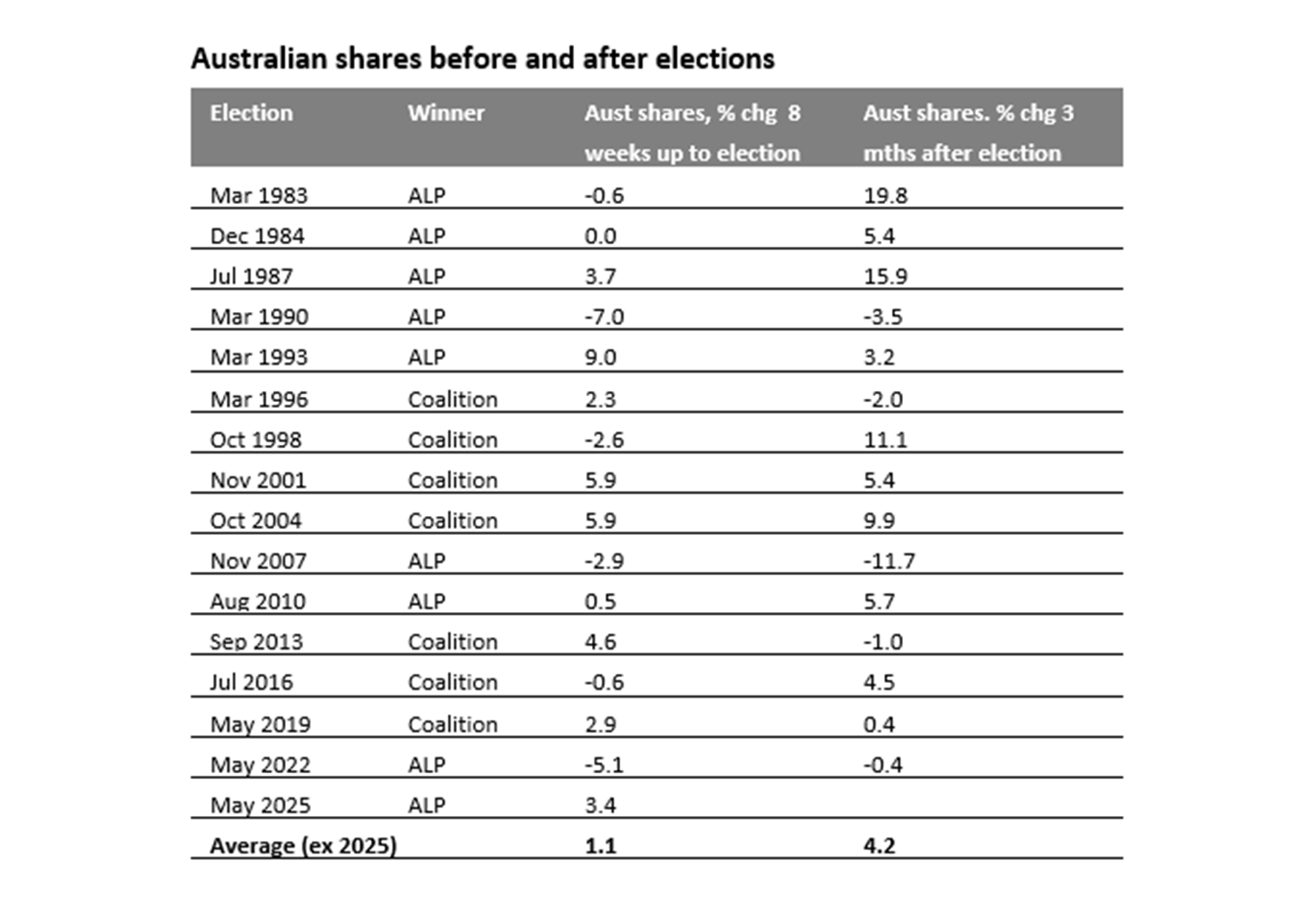 Australian shares before and after elections
