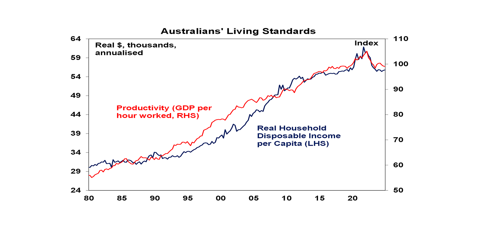 Australians' living standards