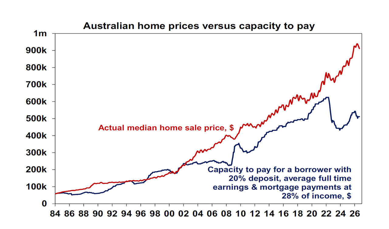 Australian home prices versus capacity to pay