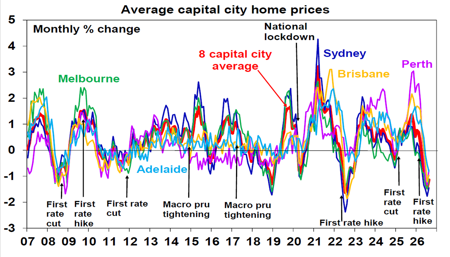 Average capital city home prices
