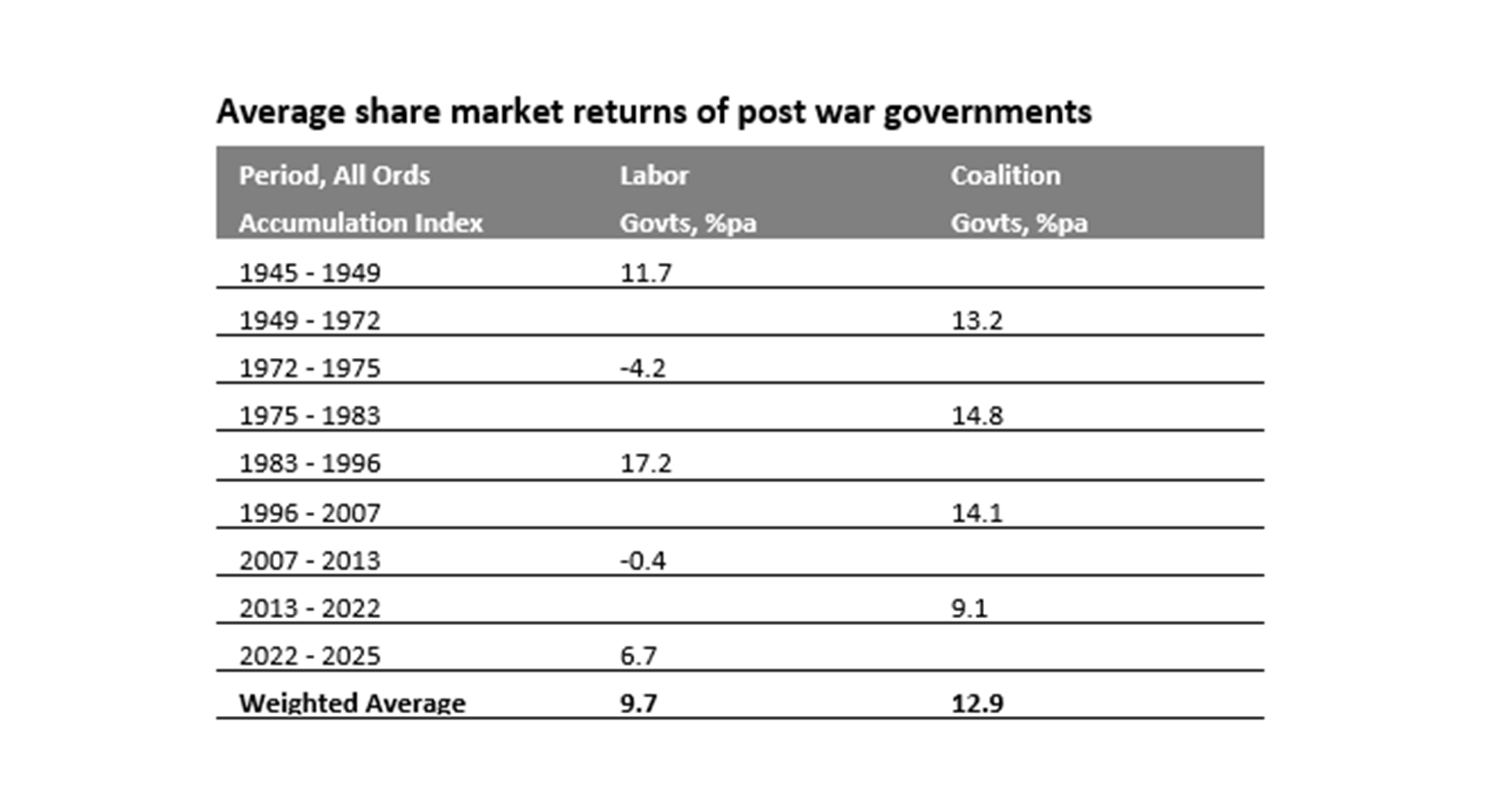 Average share market returns of post war governments