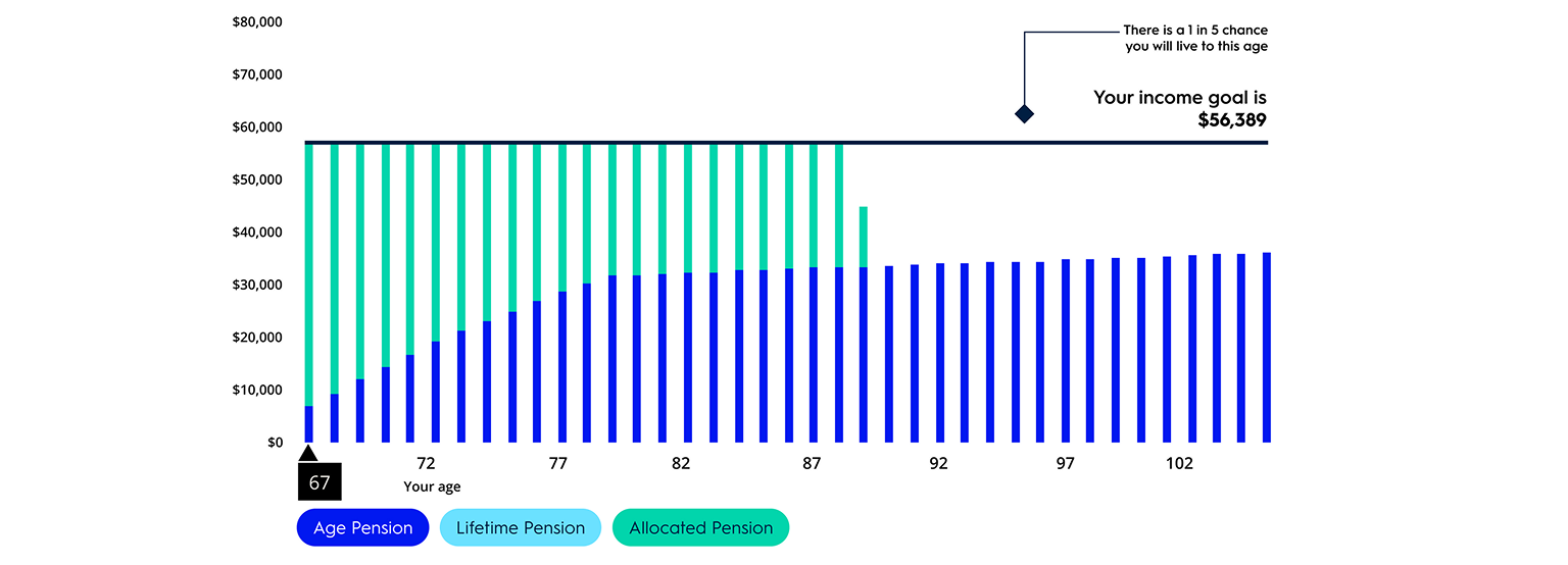 Before Super Lifetime graph