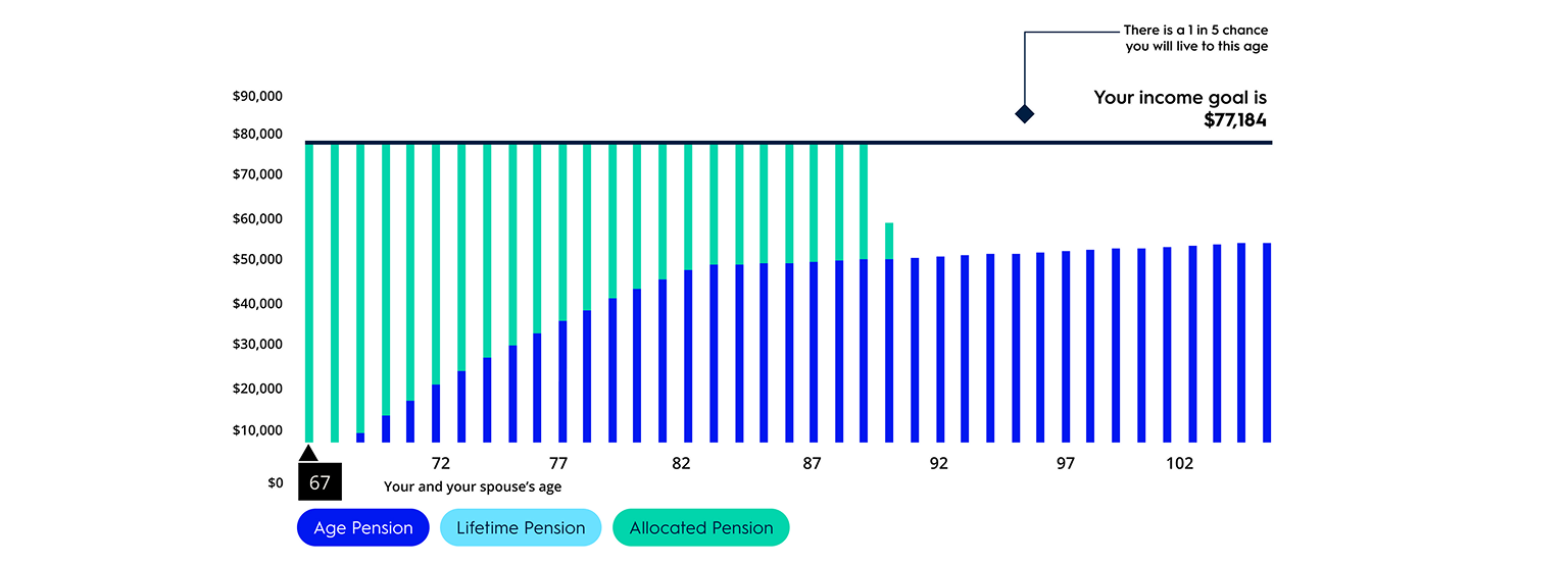 Before Super Lifetime graph