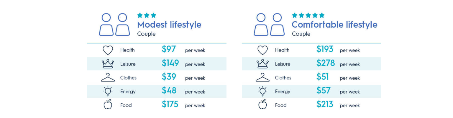 Spending comparison for comfortable and modest lifestyle infographic