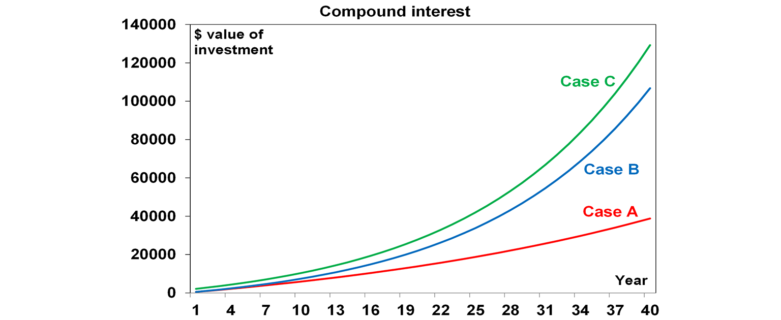 compound interest