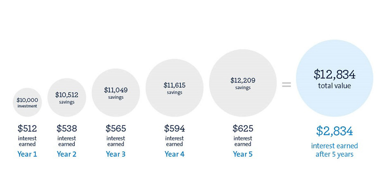 Compound interest earnings