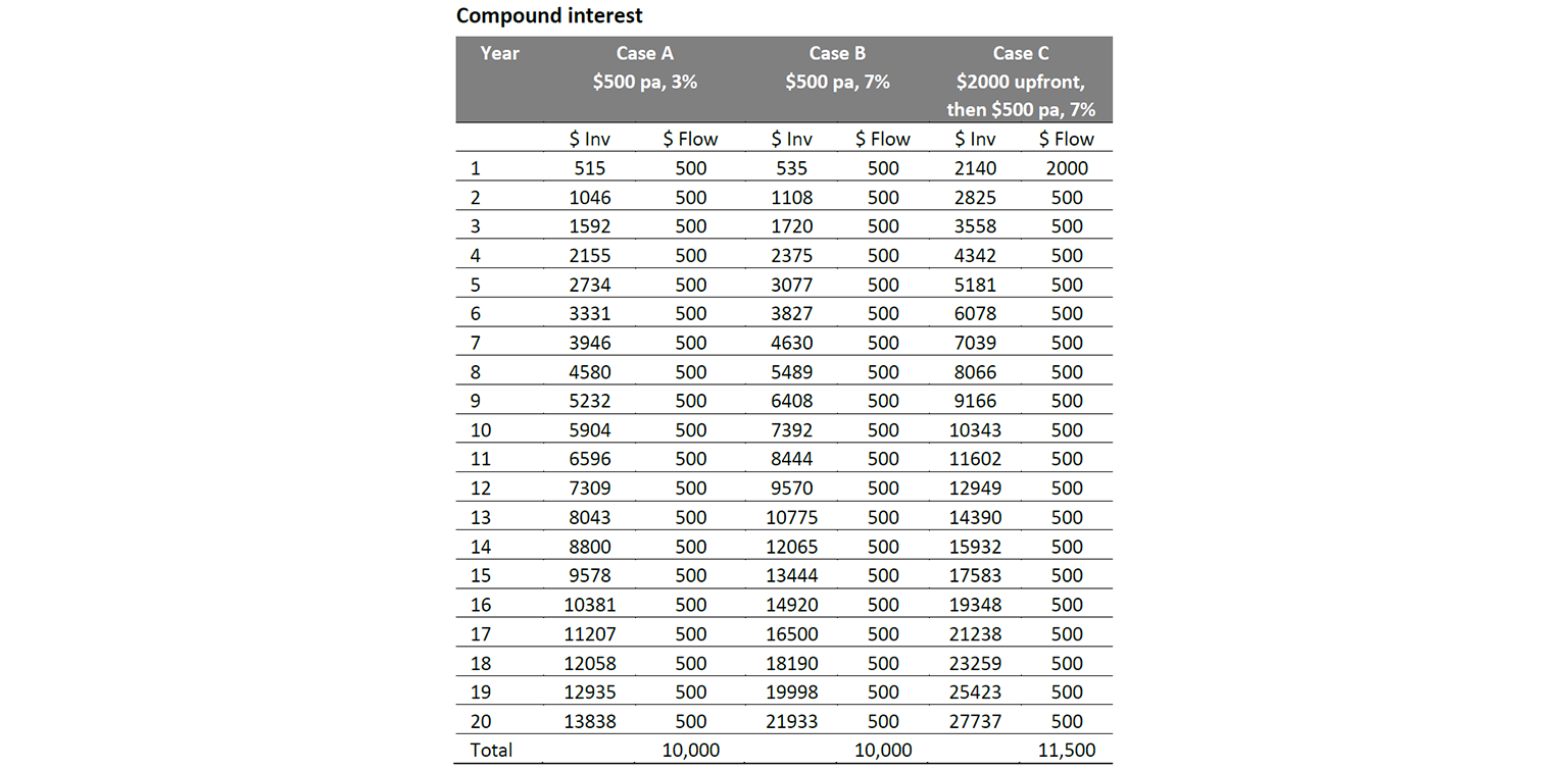 compound interest table